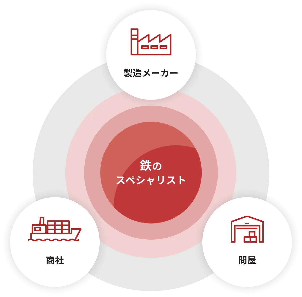鉄のスペシャリストとして製造メーカー・商社・問屋をつなぐ図
